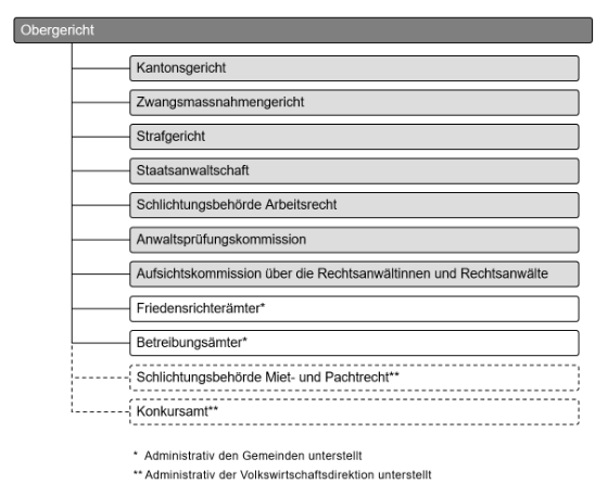 Organigramm