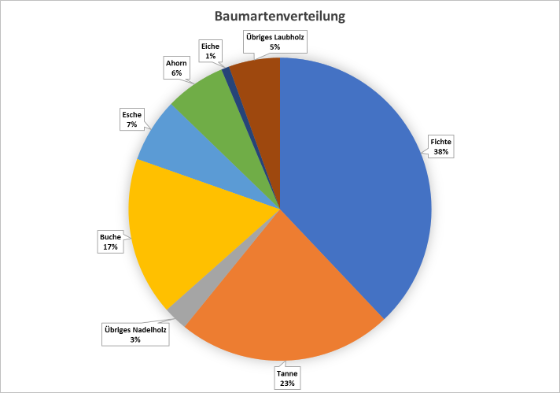 Grafik Baumartenverteilung