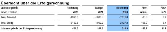 Übersicht über die Erfolgsrechnung