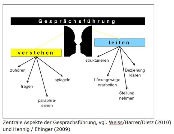 Zentrale Aspekte der Gesprächsführung, vgl. Weiss/Harrer/Dietz (2010) und Hennig/Ehinger (2009)
