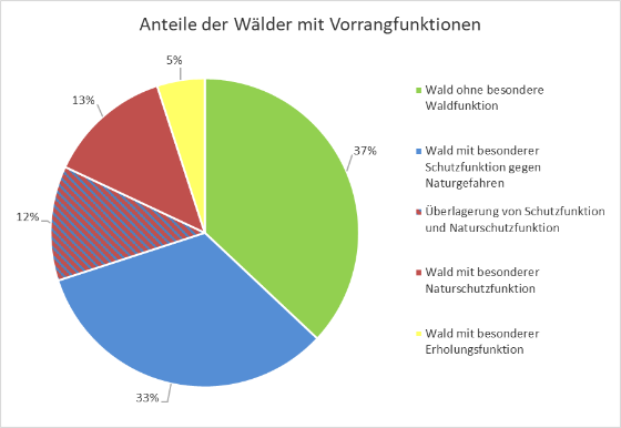 Anteile Vorrangfunktionen