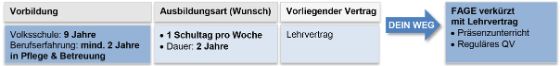 FaGe optimaler Weg zum EFZ 3