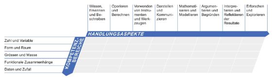 Kompetenzbereiche Handlungsaspekte