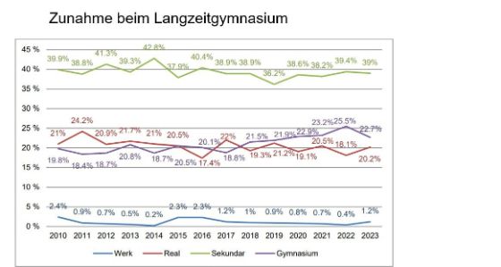 Zunahme beim Langzeitgymnasium