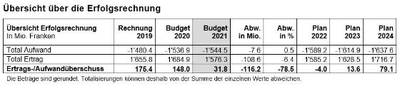 Übersicht über die Erfolgsrechnung