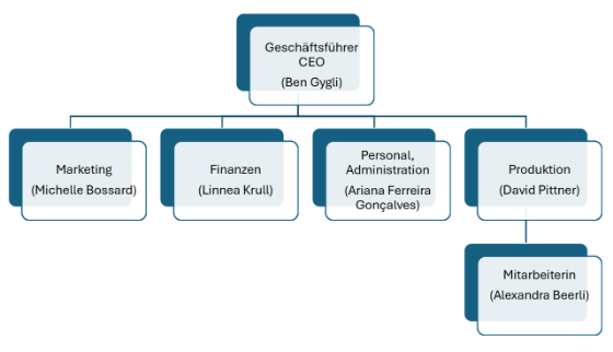 Organigramm AEON Bars