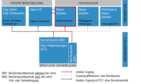 Mögliche Wege mit der BM