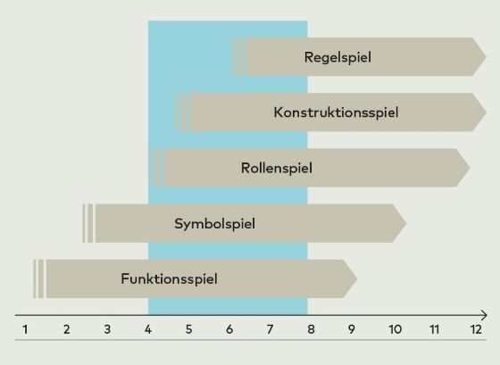 Abbildung 4: Entwicklung der Spielformen (Lieger 2021 in Anlehnung an Heimlich 2015)