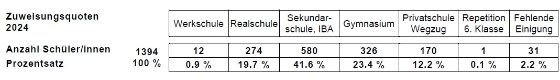 Zuweisungsquoten 2024