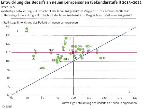 Grafik 2 - Entwicklug des Bedarfs an neuen Lehrpersonen (Sekundarstufe I) 2013-2022