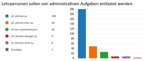 Lehrpersonen sollen von administrativen Aufgaben entlastet werden