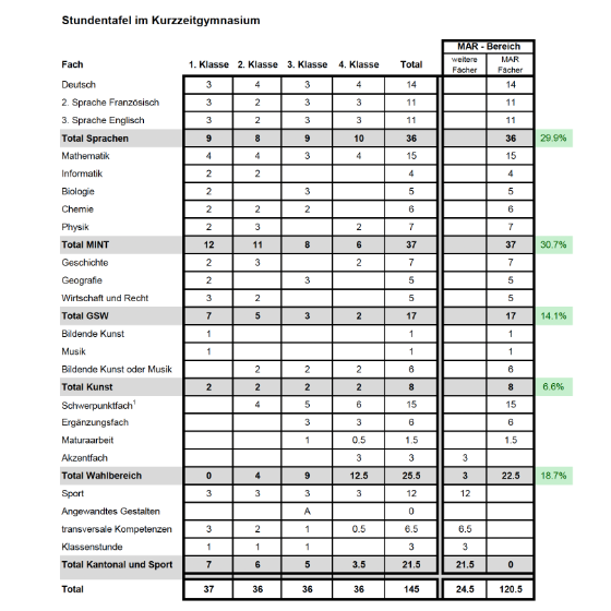 Wochenstundentafel Kurzzeitgymnasium