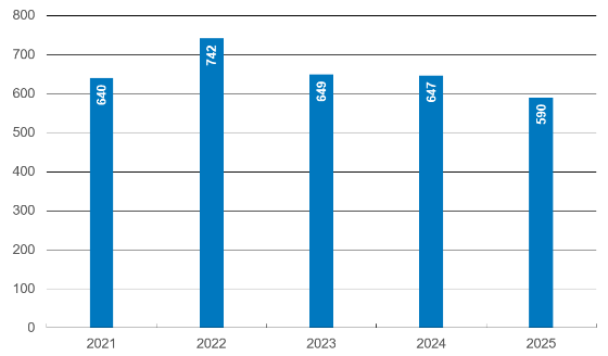 Unfallentwicklung 2025