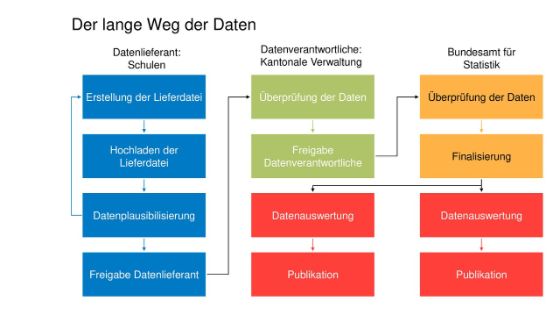 Von Daten lernen - Der lange Weg der Daten