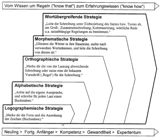 Abbildung 4: Entwicklung des Rechtschreibkönnens aus May 2000, S.7