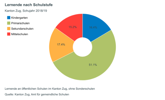 Von Daten lernen - Lernende nach Schulstufe
