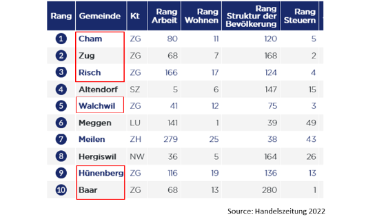 Ranking der Gemeinden (Handelszeitung)