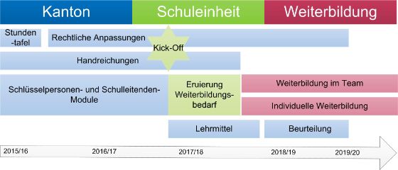 Übersicht Einführung Lehrplan 21 im Kanton Zug