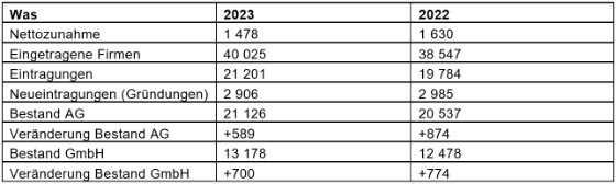 Statistische Zahlen 2023 Handelsregisteramt Kanton Zug