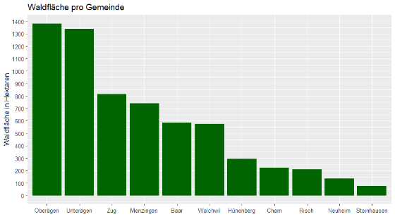 Grafik Wald pro Gemeinde