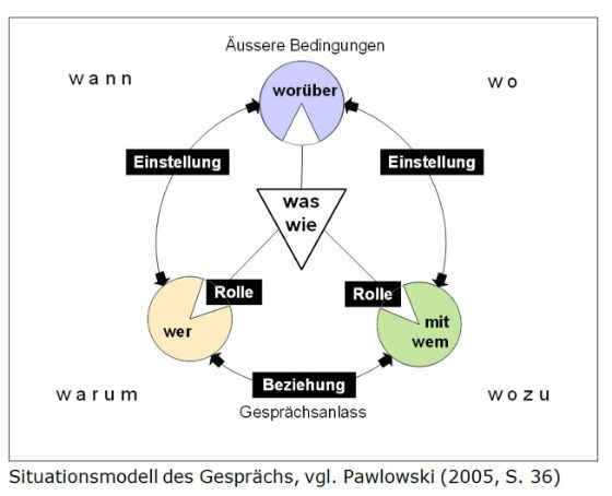 Situationsmodell des Gesprächs, vgl. Pawlowski (2005, S. 36)