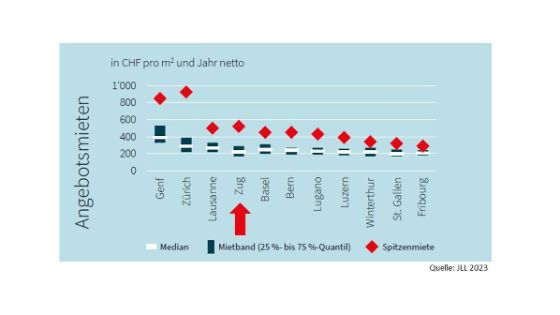 Miete von Büroflächen in den Kantonen
