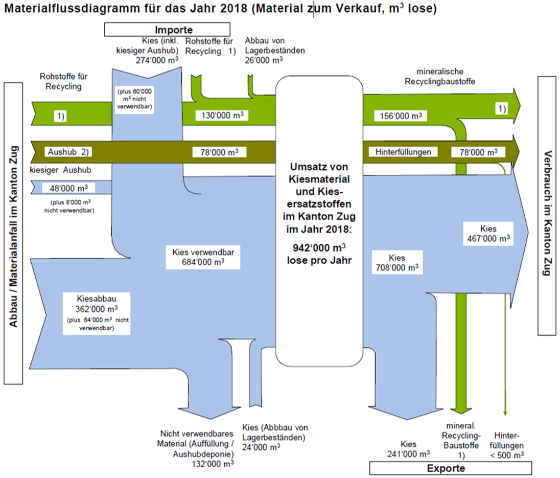 Materialflussdiagramm für das Jahr 2018
