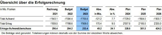 Übersicht über die Erfolgsrechnung
