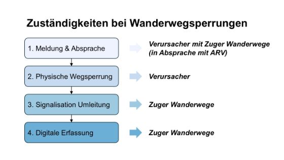 Ablauf_Sperrung