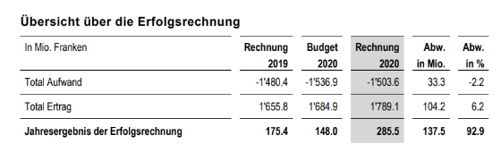 Übersicht über die Erfolgsrechnung
