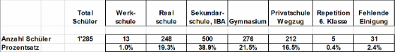 Zuweisungsquoten