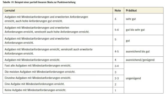 Beispiel einer partiell linearen Skala zur Punkteverteilung