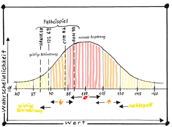 Normalverteilung und Intelligenz