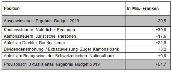 Aktuell erwartete Verbesserungen des Budgets 2019
