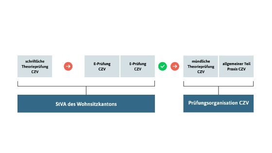CZV_EPS_Prozess_fully
