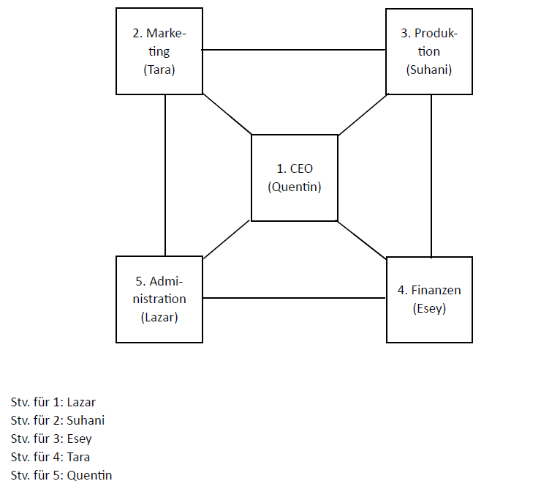 Organigramm The Crunchies