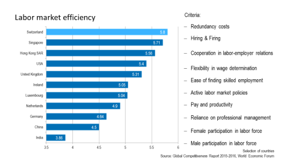 Labour Market Efficiency 