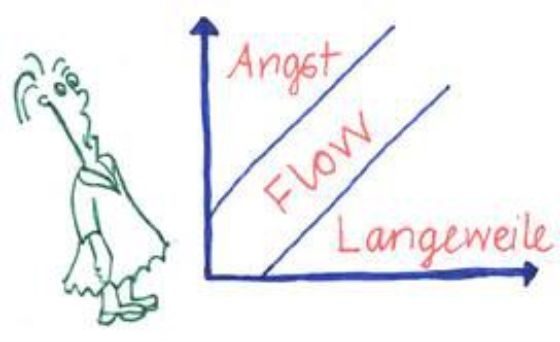 Wo würden sich Ihre Schülerinnen und Schüler positionieren? Angst, Flow, Langeweile?