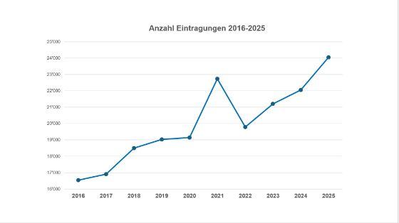 Anzahl Eintragungen 2016-2025jpg