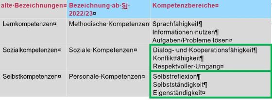 Tabelle 1: Bezeichnungen der überfachlichen Kompetenzen (grün umrandet sind Kompetenzen, die im Zeugnis separat ausgewiesen werden)