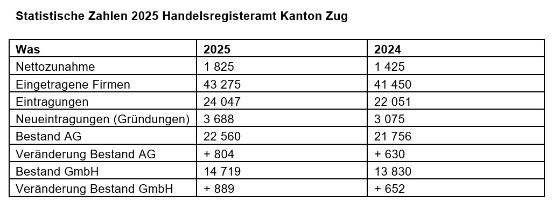 Statistische Zahlen 2025