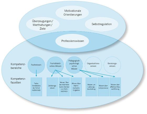 Abb. 1: Modell professioneller Handlungskompetenz – Professionswissen (Baumert & Kunter, 2006, zitiert nach PH Zug, 2014, S. 5)