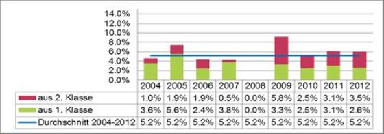 Grafik Drop-out-Quote 2: Drop-​out-Quote bei freiwilligen Austritten aufgrund schulischer Probleme