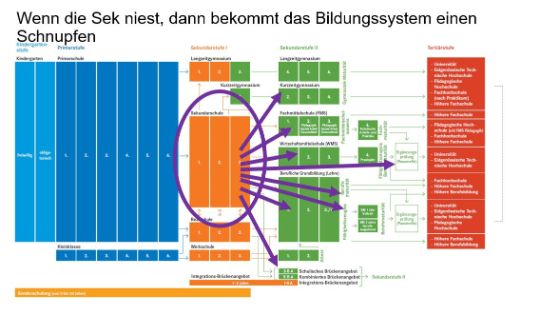 Wenn die Sek niest, dann bekommt das Bildungssystem einen Schnupfen