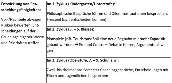 Beispiele zur Förderung der Laufbahngestaltungskompetenzen