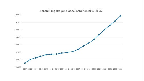 Anzahl eingetragene Gesellschaften 2007-2025