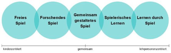 Abbildung 5: Kontinuum spielbasiertes Lernen