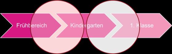 Abbildung 2: Übergänge im 1. Zyklus (Schwerpunktprogramm Elementarbildung PHZH 2022)