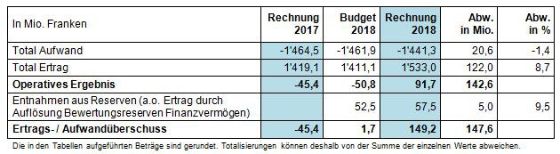 Übersicht über die Erfolgsrechnung